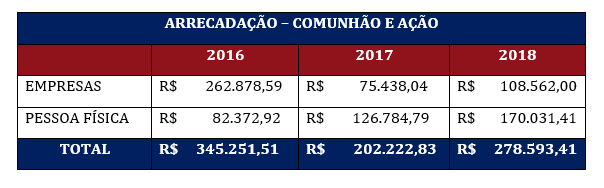 arrecadação supera