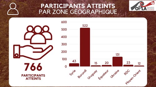 FR Report 2025 Partecipanti Area Geografica 500 rid