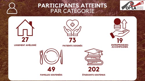 FR Report 2025 Partecipanti Categoria 500 rid