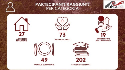 Report 2025 Partecipanti Categoria 500 rid