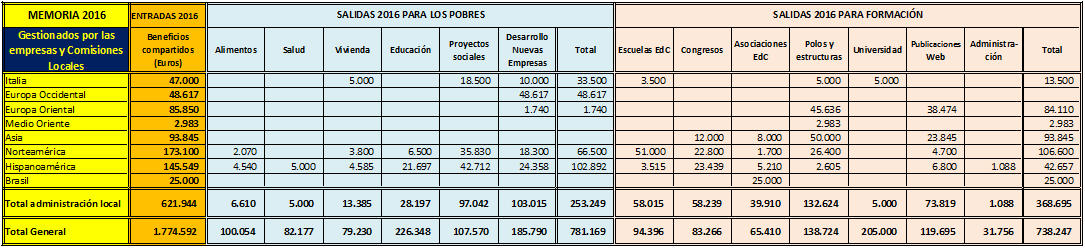 tabla beneficios 2
