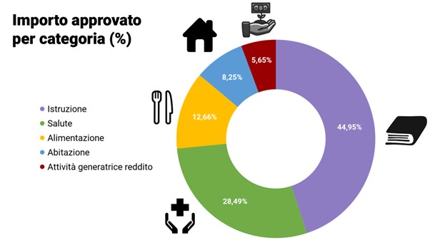 OPLA Importi categoria